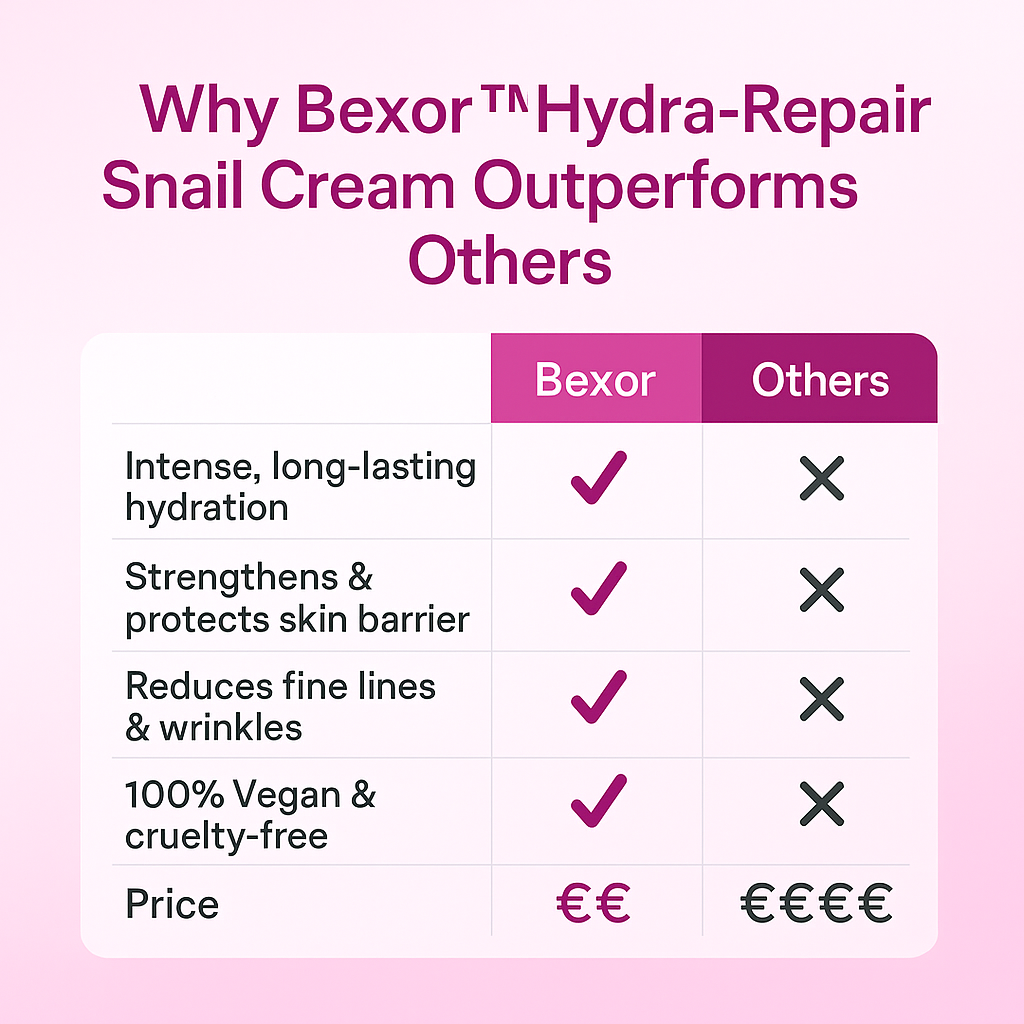Bexor™ Hydra-Repair Snail Cream